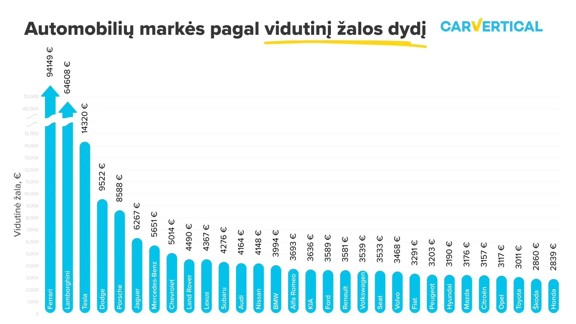 Tyrimas: dažniausiai avarijose apgadinami „Tesla“ automobiliai