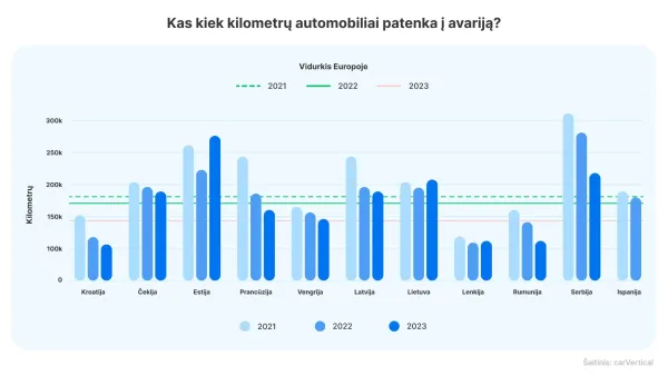 Lietuvių perkami automobiliai į avarijas patenka kas 215 tūkst. kilometrų