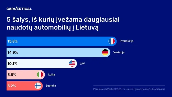 Panaikintas muitas automobiliams iš JAV: pirkėjai tikisi sutaupyti, bet net 94,7 proc. tokių transporto priemonių praeityje turėjo žalų įrašų
